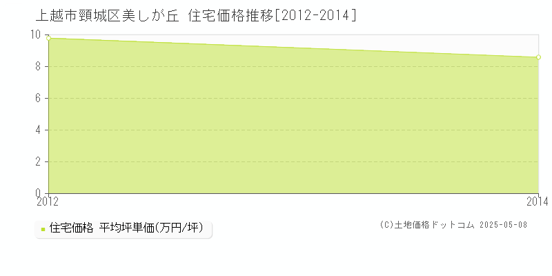 上越市頸城区美しが丘の住宅価格推移グラフ 