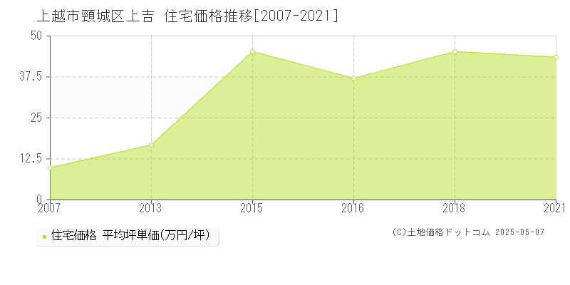 頸城区上吉(上越市)の住宅価格推移グラフ(坪単価)[2007-2021年]