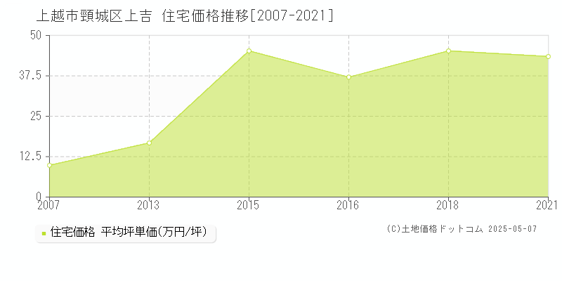 上越市頸城区上吉の住宅価格推移グラフ 