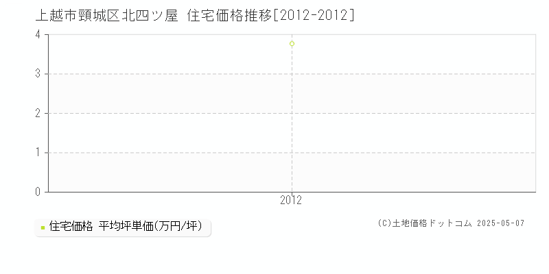 上越市頸城区北四ツ屋の住宅価格推移グラフ 