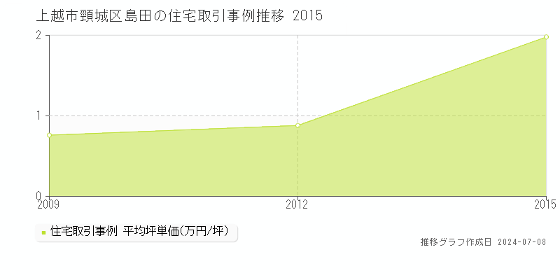 上越市頸城区島田の住宅価格推移グラフ 