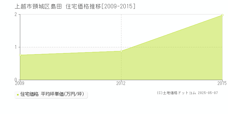 頸城区島田(上越市)の住宅価格推移グラフ(坪単価)[2009-2015年]