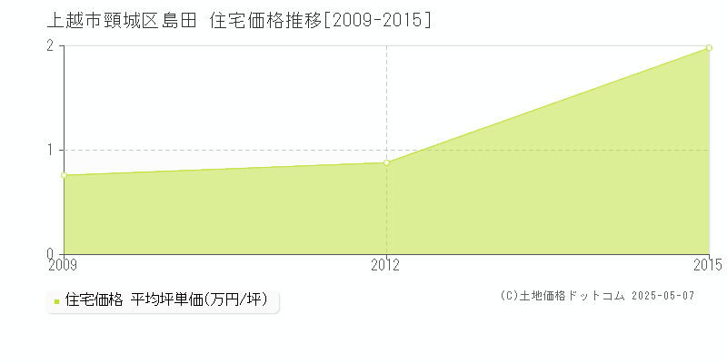 上越市頸城区島田の住宅価格推移グラフ 