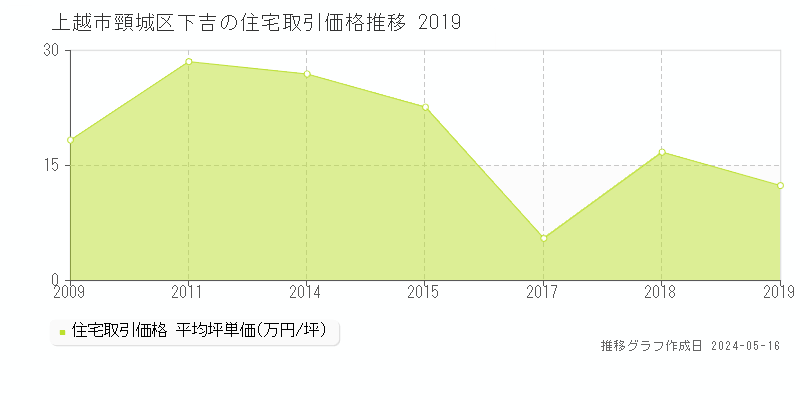 上越市頸城区下吉の住宅価格推移グラフ 