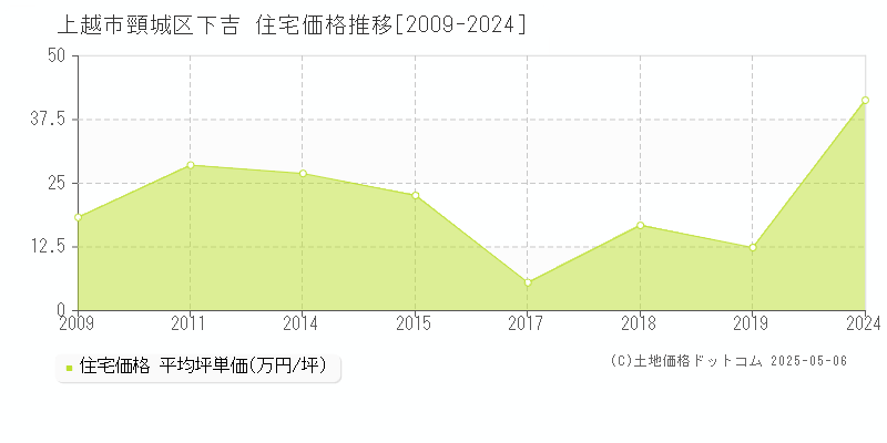 頸城区下吉(上越市)の住宅価格推移グラフ(坪単価)[2009-2024年]