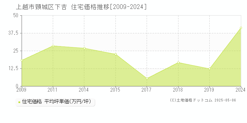 上越市頸城区下吉の住宅価格推移グラフ 