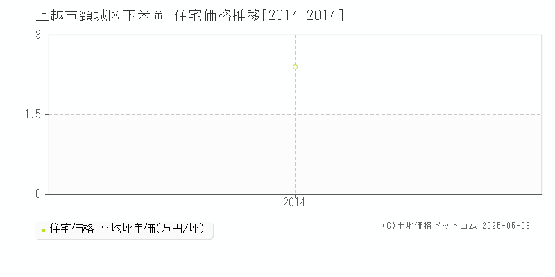 頸城区下米岡(上越市)の住宅価格推移グラフ(坪単価)[2014-2014年]