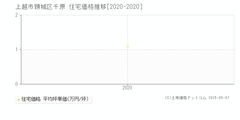 上越市頸城区千原の住宅取引価格推移グラフ 