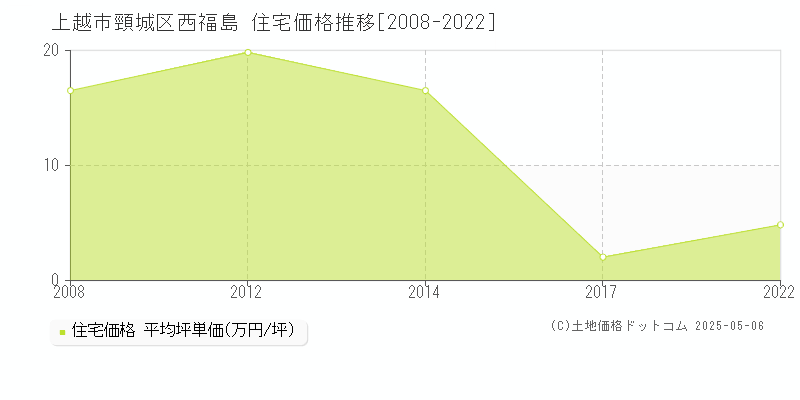 頸城区西福島(上越市)の住宅価格推移グラフ(坪単価)[2008-2022年]