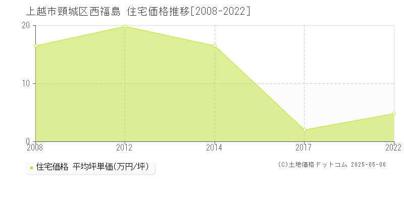 上越市頸城区西福島の住宅取引価格推移グラフ 