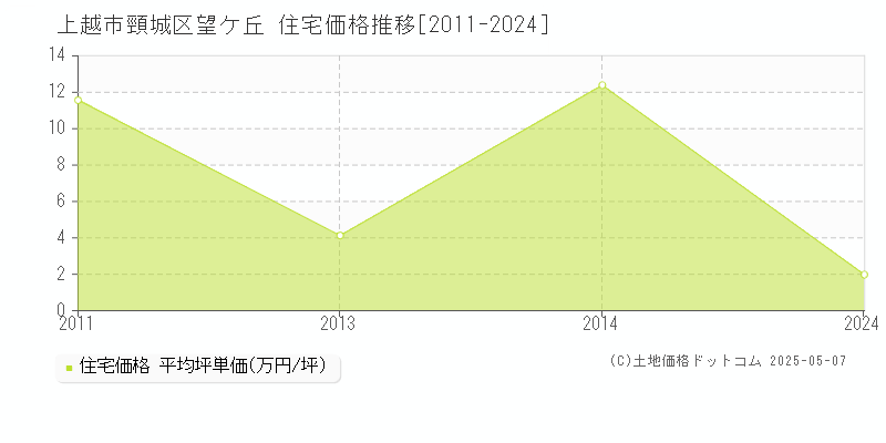 頸城区望ケ丘(上越市)の住宅価格推移グラフ(坪単価)[2011-2024年]