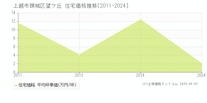 上越市頸城区望ケ丘の住宅価格推移グラフ 