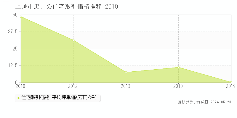 上越市黒井の住宅価格推移グラフ 