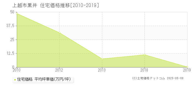 黒井(上越市)の住宅価格推移グラフ(坪単価)[2010-2019年]