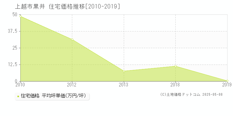 上越市黒井の住宅価格推移グラフ 