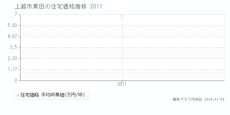 上越市黒田の住宅取引価格推移グラフ 