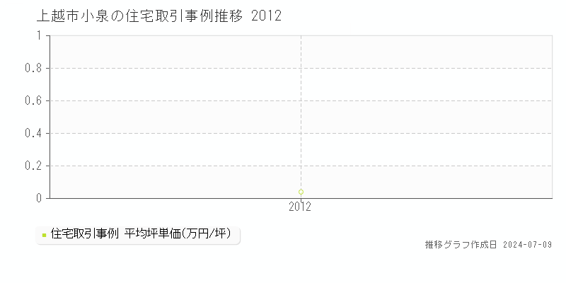 上越市小泉の住宅価格推移グラフ 