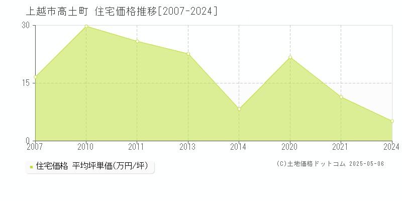 高土町(上越市)の住宅価格推移グラフ(坪単価)[2007-2024年]