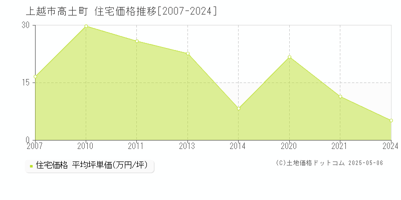 上越市高土町の住宅価格推移グラフ 