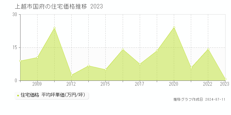 上越市国府の住宅価格推移グラフ 