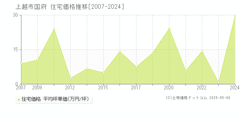国府(上越市)の住宅価格推移グラフ(坪単価)[2007-2024年]
