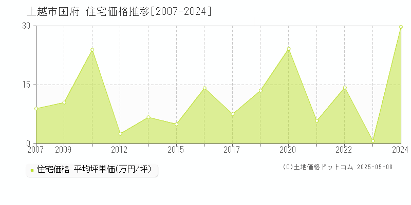 上越市国府の住宅価格推移グラフ 