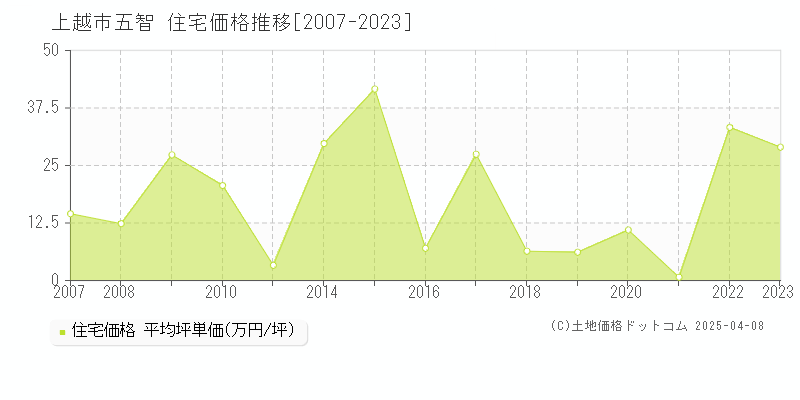 上越市五智の住宅価格推移グラフ 