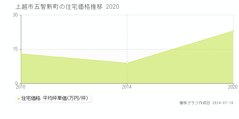 上越市五智新町の住宅取引価格推移グラフ 
