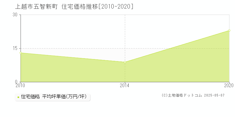 五智新町(上越市)の住宅価格推移グラフ(坪単価)[2010-2020年]