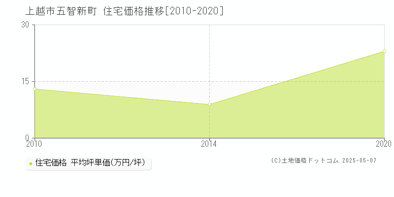 上越市五智新町の住宅取引価格推移グラフ 