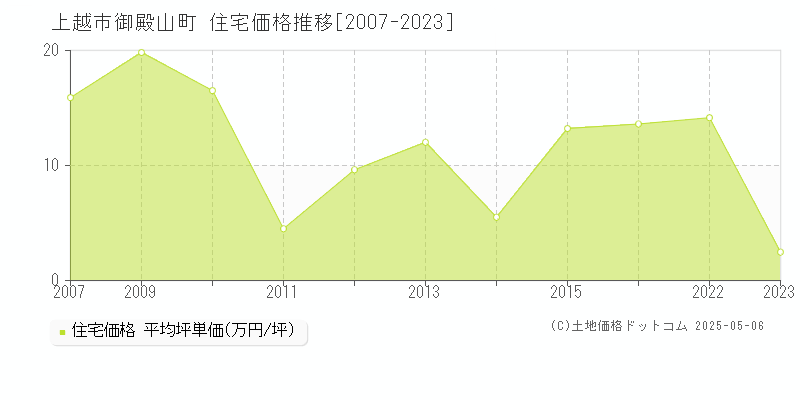 御殿山町(上越市)の住宅価格推移グラフ(坪単価)[2007-2023年]