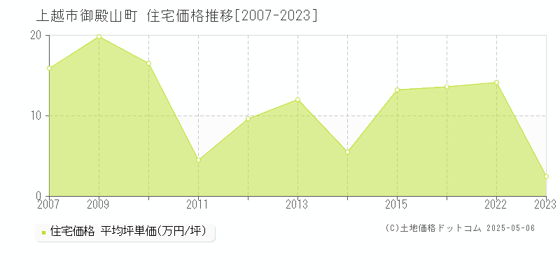 上越市御殿山町の住宅価格推移グラフ 