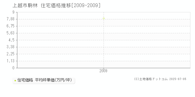 上越市駒林の住宅価格推移グラフ 