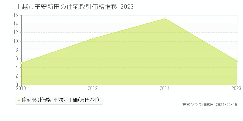 上越市子安新田の住宅価格推移グラフ 