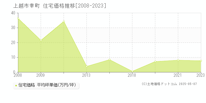 幸町(上越市)の住宅価格推移グラフ(坪単価)[2008-2023年]