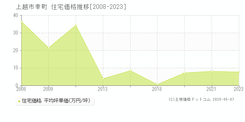 上越市幸町の住宅取引価格推移グラフ 