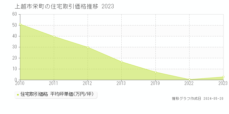 上越市栄町の住宅取引価格推移グラフ 