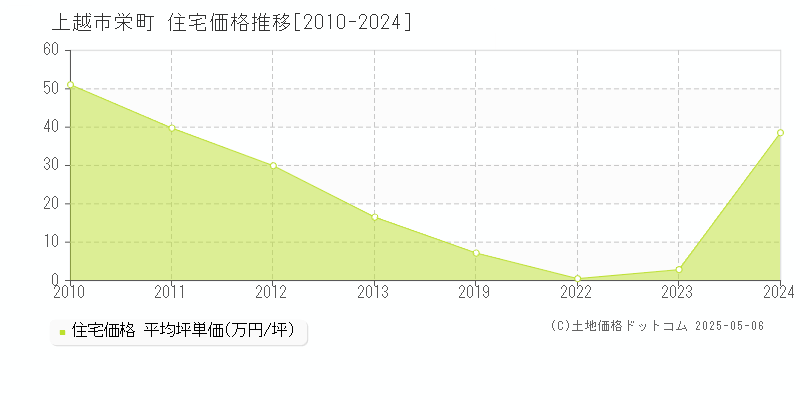 栄町(上越市)の住宅価格推移グラフ(坪単価)[2010-2024年]