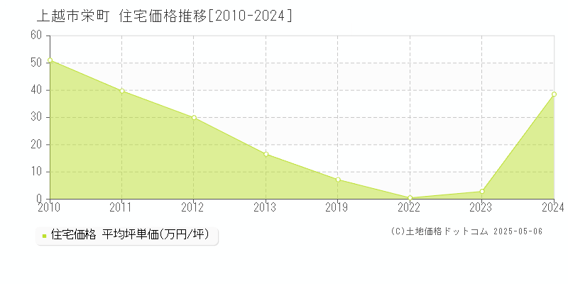 上越市栄町の住宅取引価格推移グラフ 