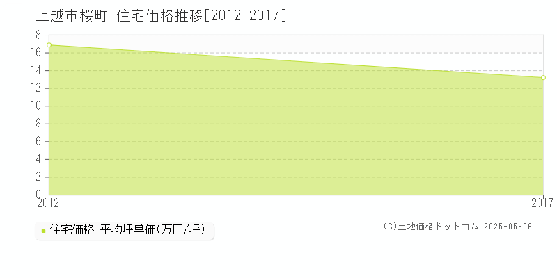 桜町(上越市)の住宅価格推移グラフ(坪単価)[2012-2017年]