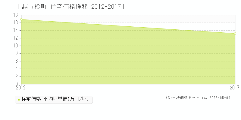 上越市桜町の住宅価格推移グラフ 