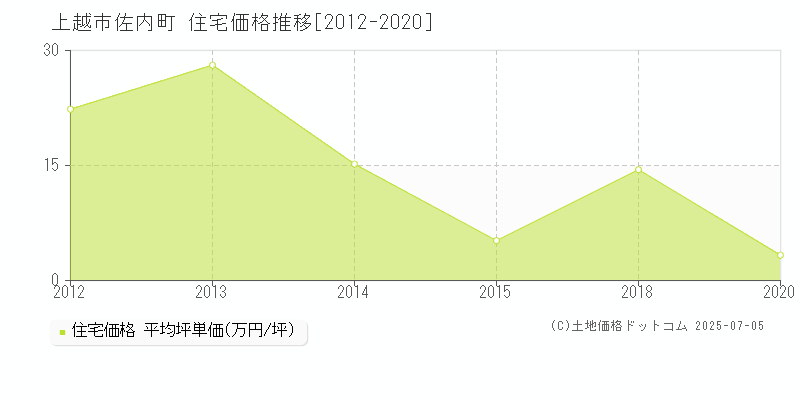 佐内町(上越市)の住宅価格推移グラフ(坪単価)[2012-2020年]
