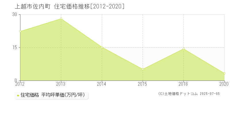 上越市佐内町の住宅取引価格推移グラフ 