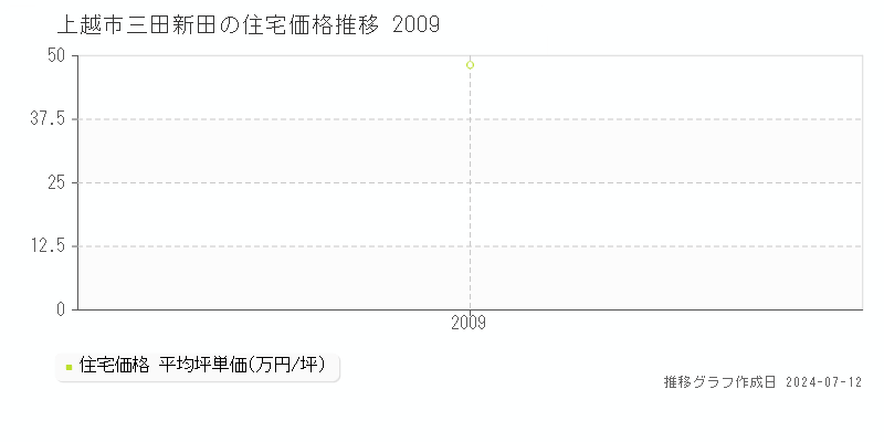 上越市三田新田の住宅取引価格推移グラフ 