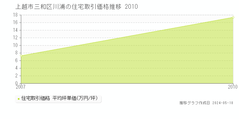 上越市三和区川浦の住宅価格推移グラフ 