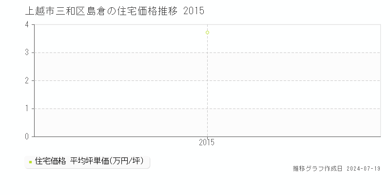 上越市三和区島倉の住宅価格推移グラフ 