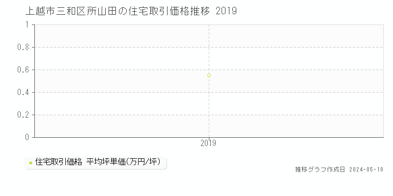上越市三和区所山田の住宅価格推移グラフ 