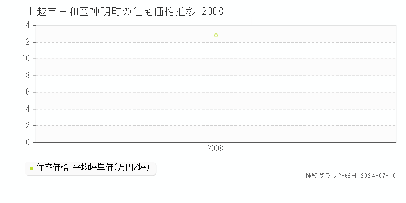 上越市三和区神明町の住宅価格推移グラフ 