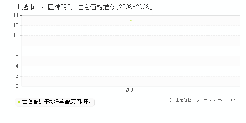 上越市三和区神明町の住宅価格推移グラフ 