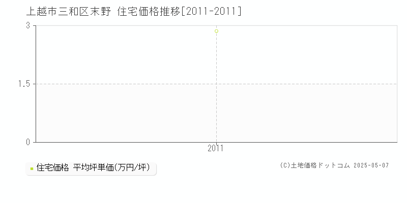 上越市三和区末野の住宅価格推移グラフ 